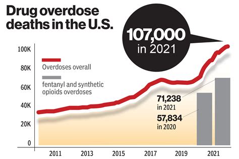 Fentanyl overdose deaths rise 16% this year in Denver