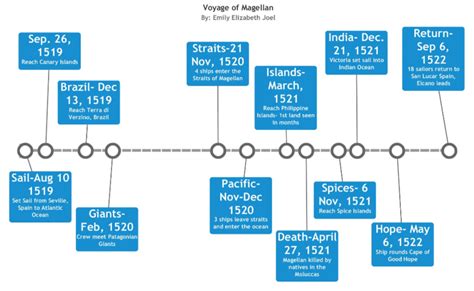 Ferdinand magellan timeline and biography