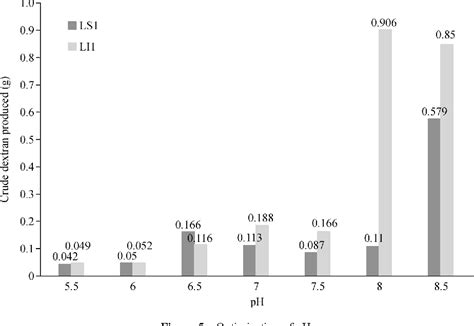 Fermentative production of dextran using Leuconostoc spp