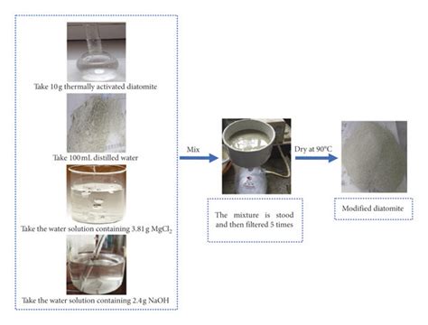 Ferrous Sulfide Supported on Modified Diatomite for the Removal …