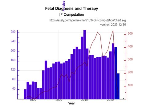 Fetal Diagnosis and Therapy - Impact Factor & Score 2024