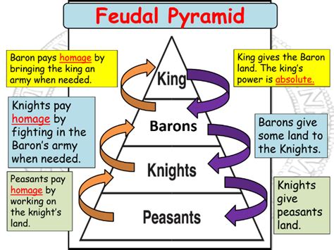 Feudal System Diagram