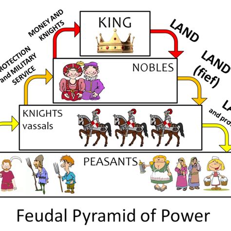Feudalism Tutorial Sophia Learning