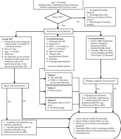 Fever Without Source in Children 0 to 36 Months of Age