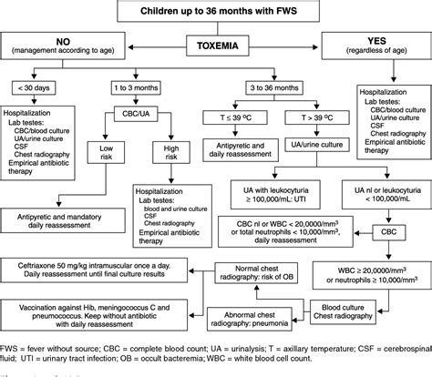 Fever without source: evaluation of a guideline - Academia.edu