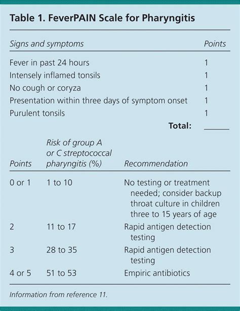 FeverPAIN Score for Streptococcal Pharyngitis