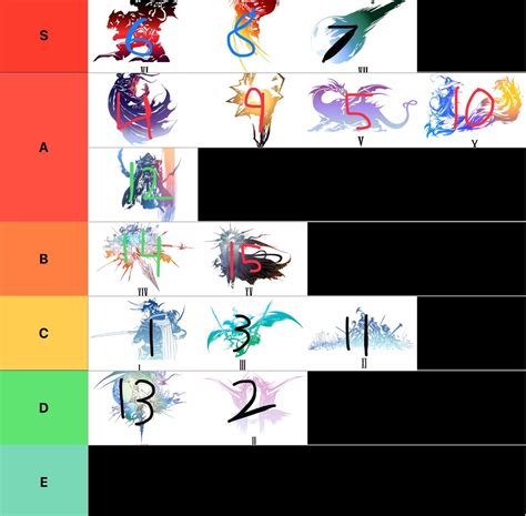 Ff games ranked. JRPG. Seymour's Flux form during the third battle against him in Final Fantasy 10 is the toughest mandatory fight in the game. His signature attack, Total Annihilation, can wipe out entire parties ... 