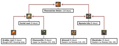 Ff14 thavnairian onion. Jan 3, 2022 · Thavnairian onions are a vital vegetable that you’ll need to acquire in Final Fantasy XIV. You’re going to be using it to level up your Chocobo past level 10 once they reach this point, to... 