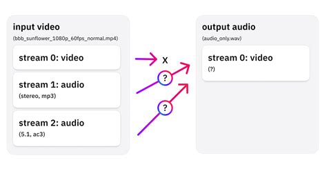 Ffmpeg remux.  This is an absolute method of mapping and will choose a specific st...
