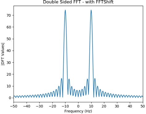 Fft example python.  Standard FFTs # In this example, real input has an FFT whi...