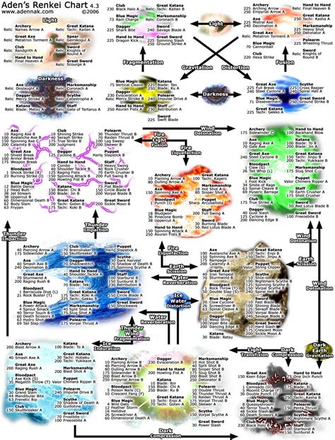 Ffxi skillchain chart. V25. Job setup: RUN BLM SCH RDM GEO COR. Strategy: Four-step Skillchain with Magic Burst Ice. SCH Luminohelix > SCH Geohelix (Distortion) > COR Leaden Salute (Darkness) > COR Wildfire (Darkness) This is a very similar strategy to that used on Leshonn/Gartell in Sortie, or Aita when it is in Wind form. 