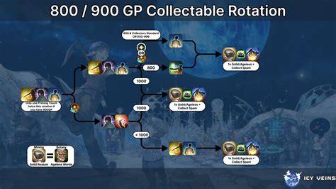 Ffxiv collectable rotation.  Blog entry `Best Collectible Gathering Rotations UP...