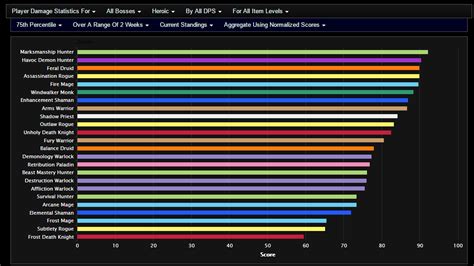 Note that personal dps is an inaccurate measure of what a class brings in dps. NIN for example puts a vulnerability debuff every ~60 seconds that increase the dps on the target by 10% for 10 seconds, accounting for 600 to 1000 raid dps the depending on your group dps. It also brings enmity management that allows tanks to stay longer in dps ... . 