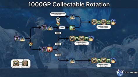Ffxiv gathering collectables locations.  Collectables can be turned in at any...