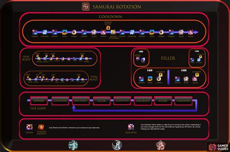 Ffxiv rotations samurai.  The Perfect Samurai Rotation - The only guide you'll ever need t...