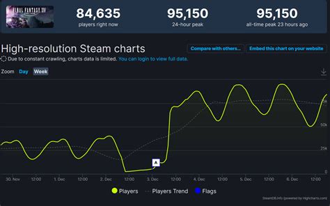 Ffxiv steam charts. Civilization VI peak concurrent player number on Steam 2016-2023 Share of U.S. adults playing video games 2020-2022 Number of professional eSports players in the Nordic countries 2000-2016 