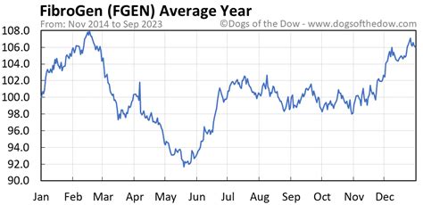 Fgen stock price. Things To Know About Fgen stock price. 