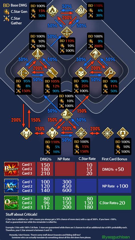 Fgo class advantage chart. Arts Looping Tier List In-Depth Details (Organized by tiers “S” thru “E-” in alphabetical order) S Tier Servants: Can hit at least 150,000 neutral damage at NP2 AND farm level 90+ nodes with no CE at NP3 (plugsuit allowed) (most comps typically use a main DPS with a secondary DPS with double Castoria) A Tier Servants: Can hit at least 100,000 neutral damage with no CE at NP2 (or NP5 ... 