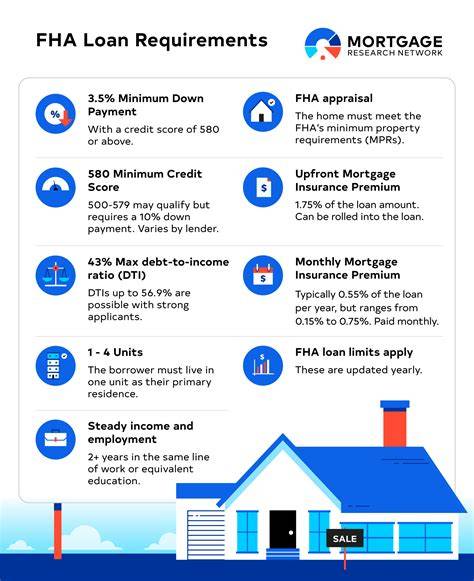 Fha Loans