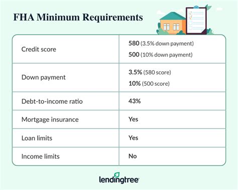 Fha loan requirements iowa. FHA loan requirements are set by the Federal Housing Administration. The basic requirements to qualify for an FHA mortgage include: 3.5% down payment: You need a minimum down payment of 3.5% ... 