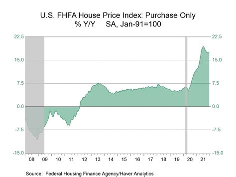 Understanding and Using the Home Price Index. FHFA House Price Index for 2021 Q3. FHFA House Price Index 2020Q1. 
