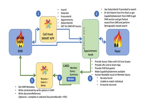Fhir r4. fhir .org. The Fast Healthcare Interoperability Resources ( FHIR, / faɪər /, like fire) standard is a set of rules and specifications for exchanging electronic health care data. It is designed to be flexible and adaptable, so that it can be used in a wide range of settings and with different health care information systems. 