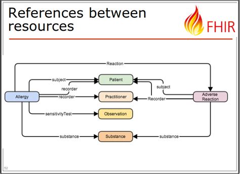 Fhir resources. Some structure definitions (FHIR resources) do leave these elements as anonymously typed, while others explicitly type them. However, since the mapping does not refer to the type, its literal type is not important. ... The key to this transformation is the ConceptMap resource, which actually specifies the mapping from one set of codes to the other: 
