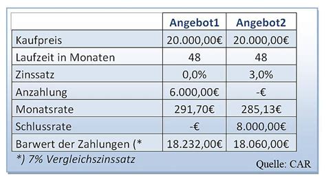 Fianzierungsrechner auto1