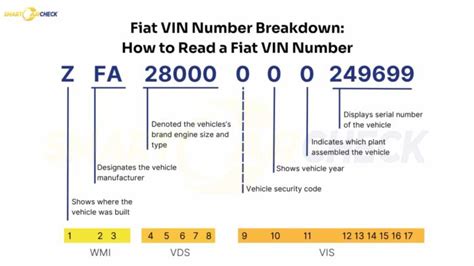 Fiat 500 vin decoder.  Discover everything about your FIAT with our compre...