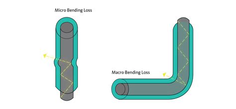 Fiber: Loss in Fiber Optic Performance - Cablesys.com