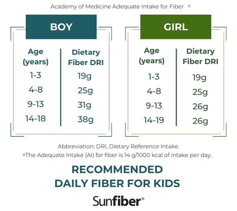 Fiber Recommendations for Children