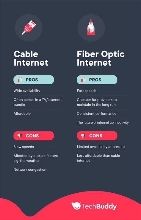 Fiber optic internet vs cable. Fiber optic internet, on the other hand, can reach speeds of up between 250 to 1,000 Mbps, both uploading and downloading. This makes the worst fiber-optic connection five times faster than the best cable connection. Cost. There’s no getting around it: cable internet is a lot cheaper than fiber optic internet. 