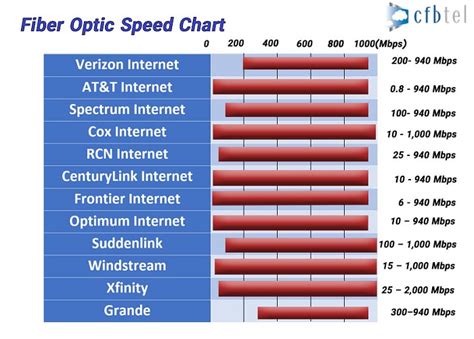 Fiber speeds. May 10, 2021 ... In fact, because they are reliant on light to transmit data from one place to another, they can reach speeds up to 70% the speed of light. Fiber ... 