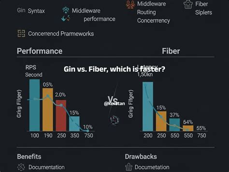 Fiber vs gin.  Extremely responsive dev team.  Characteristics: Native C...