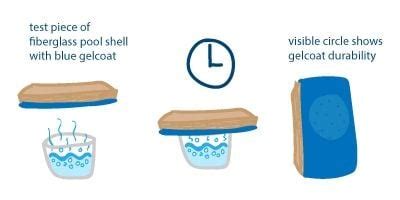 Fiberglass pool gelcoat.  This article focuses on the typical cost range and ma...