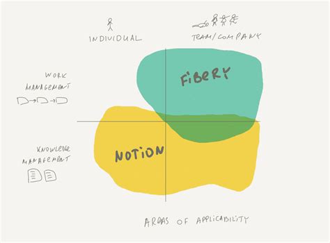 Fibery vs. Notion - Medium