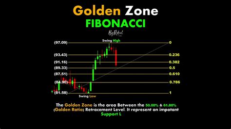 Fibonacci Golden Zone in Forex Trading