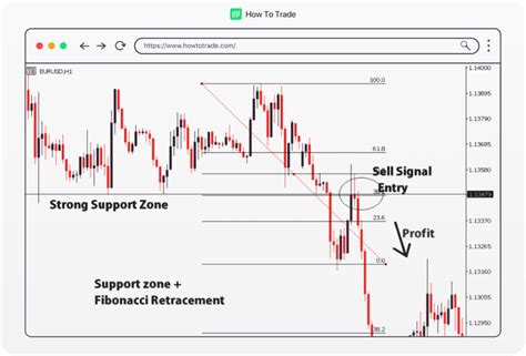 Fibonacci Retracement: Mapping Potential Support and Resistance