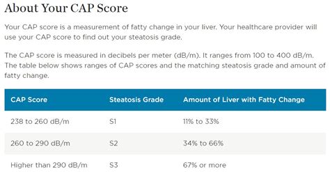 Fibroscan cap score.  FibroScan can also approximate the degree of steatosis ba...