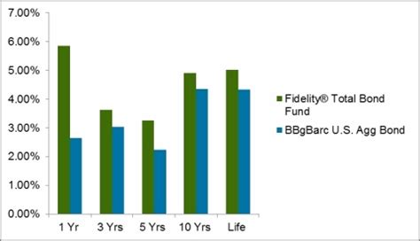 Fidelity Advisor® Total Bond Fund Class Z (FBKWX) Dividend Growth