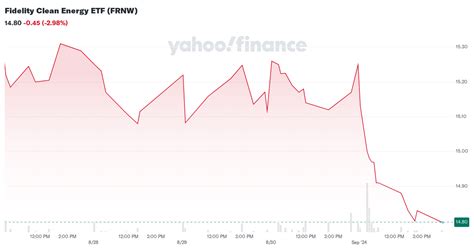 Fidelity Clean Energy ETF (FRNW) - uk.finance.yahoo.com