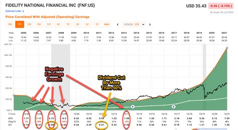 Fidelity National Finl Earnings Dates, Upcoming and Historical