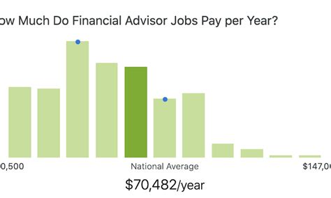 The average salary for a Financial Advisor is $66,946 in 2023 Base Salary $51k - $83k Bonus $5k - $61k Profit Sharing $5k - $8k Total Pay $62k - $124k Based on 17 salary profiles (last.... 