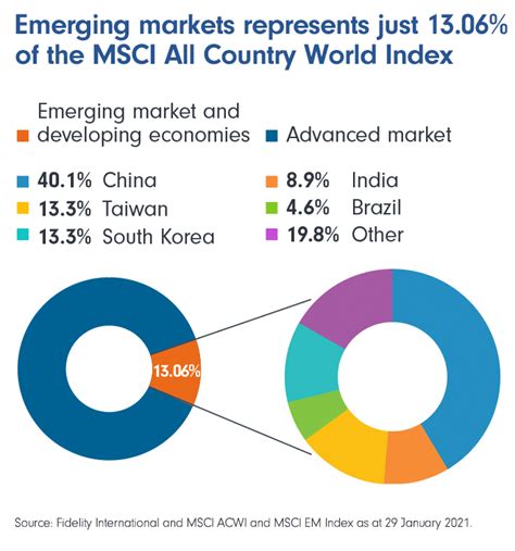Fidelity emerging markets fund. The Fund invests at least 80% of its assets in shares or other equity related securities of companies incorporated, domiciled or carrying out the main part of their economic activity in Emerging Markets excluding China. The Fund typically holds a concentrated portfolio of 35-45 stocks. In pursuing the Fund’s investment objective, the … 