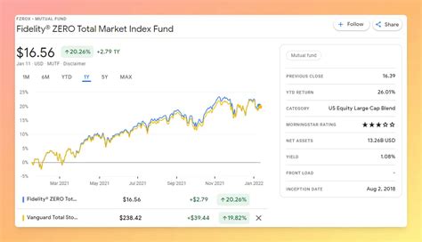 Fidelity S&P 500 Fund vs Vanguard S&P 500 Fund. As stated in the introduction, both the Fidelity S&P 500 Index Fund (FXIAX) and the Vanguard S&P 500 ETF (VOO) are index funds that track the performance of the S&P 500 index. But while the VOO is an exchange-traded fund (ETF), the FXIAX is a mutual fund.. 