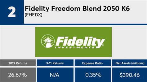 Fidelity freedom 2050 fund. A person invests in a fund such as Fidelity's Freedom 2050 or T. Rowe Price's 2050 fund with a 0.75% expense ratio. At the end of 35 years, this person has paid $594,000 more than the base scenario. 