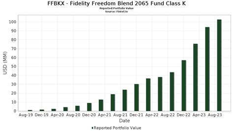 Fidelity Freedom ® Income Fund to -6. ... Fidelity Freedom 2060 Fund Fidelity Freedom 2065 Fund Not FDIC Insured • May Lose Value • No Bank Guarantee. PORTFOLIO MANAGER Q&A | AS OF MARCH 31, 2023 2 | For definitions, fund risks and other important information, please see the Definitions and Important Information section of this Q&A.