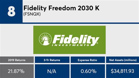 Fidelity Freedom Index 2030 Commingled Pool Composite Index Total product assets (USD): $172.8 Billion INVESTMENTOBJECTIVE ... Freedom Index 2030 (Gross) (3.94) 5.05 ...