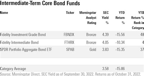 Fidelity intermediate bond fund. Things To Know About Fidelity intermediate bond fund. 