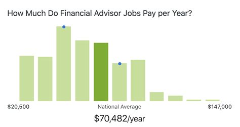 Fidelity investments financial advisor salary. The estimated total pay for a Financial Services Representative at Fidelity Investments is $78,534 per year. This number represents the median, which is the midpoint of the ranges from our proprietary Total Pay Estimate model and based on salaries collected from our users. The estimated base pay is $53,730 per year. 